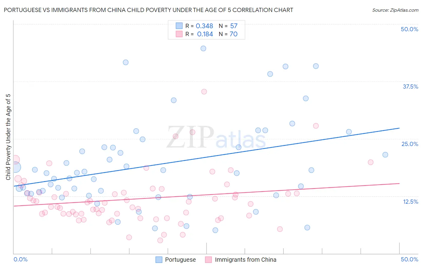 Portuguese vs Immigrants from China Child Poverty Under the Age of 5