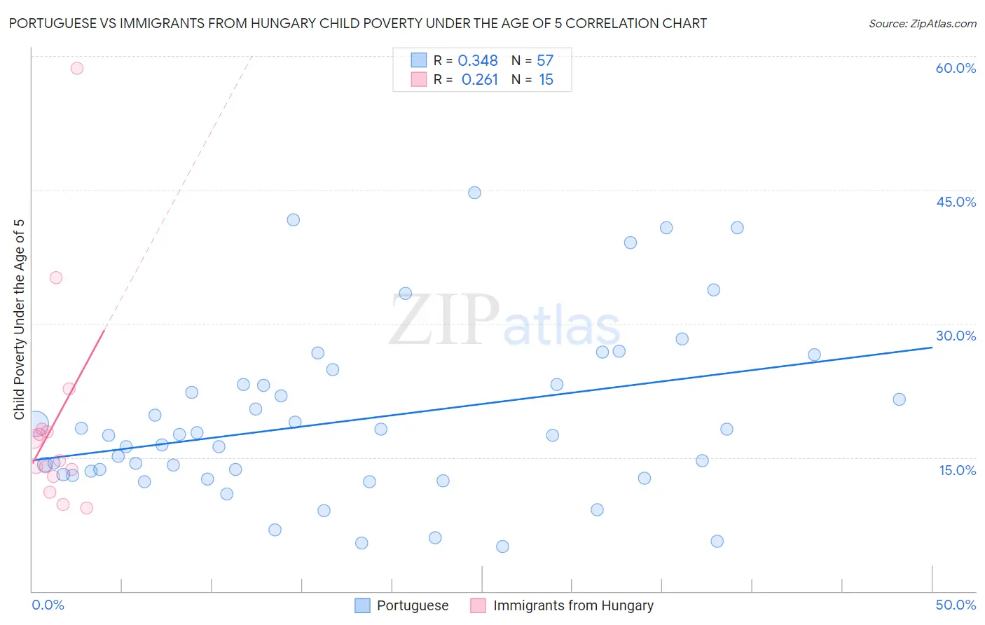 Portuguese vs Immigrants from Hungary Child Poverty Under the Age of 5