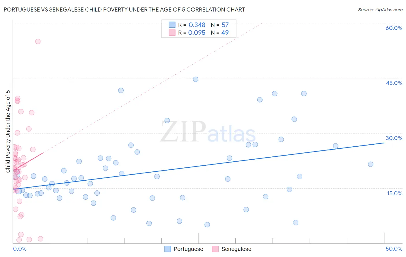 Portuguese vs Senegalese Child Poverty Under the Age of 5