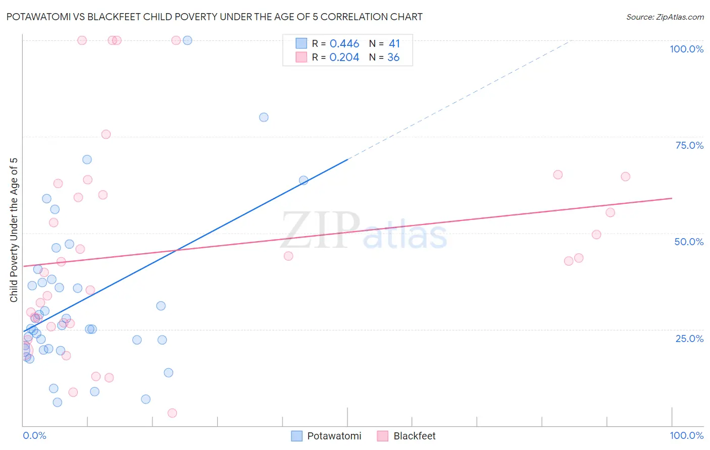 Potawatomi vs Blackfeet Child Poverty Under the Age of 5