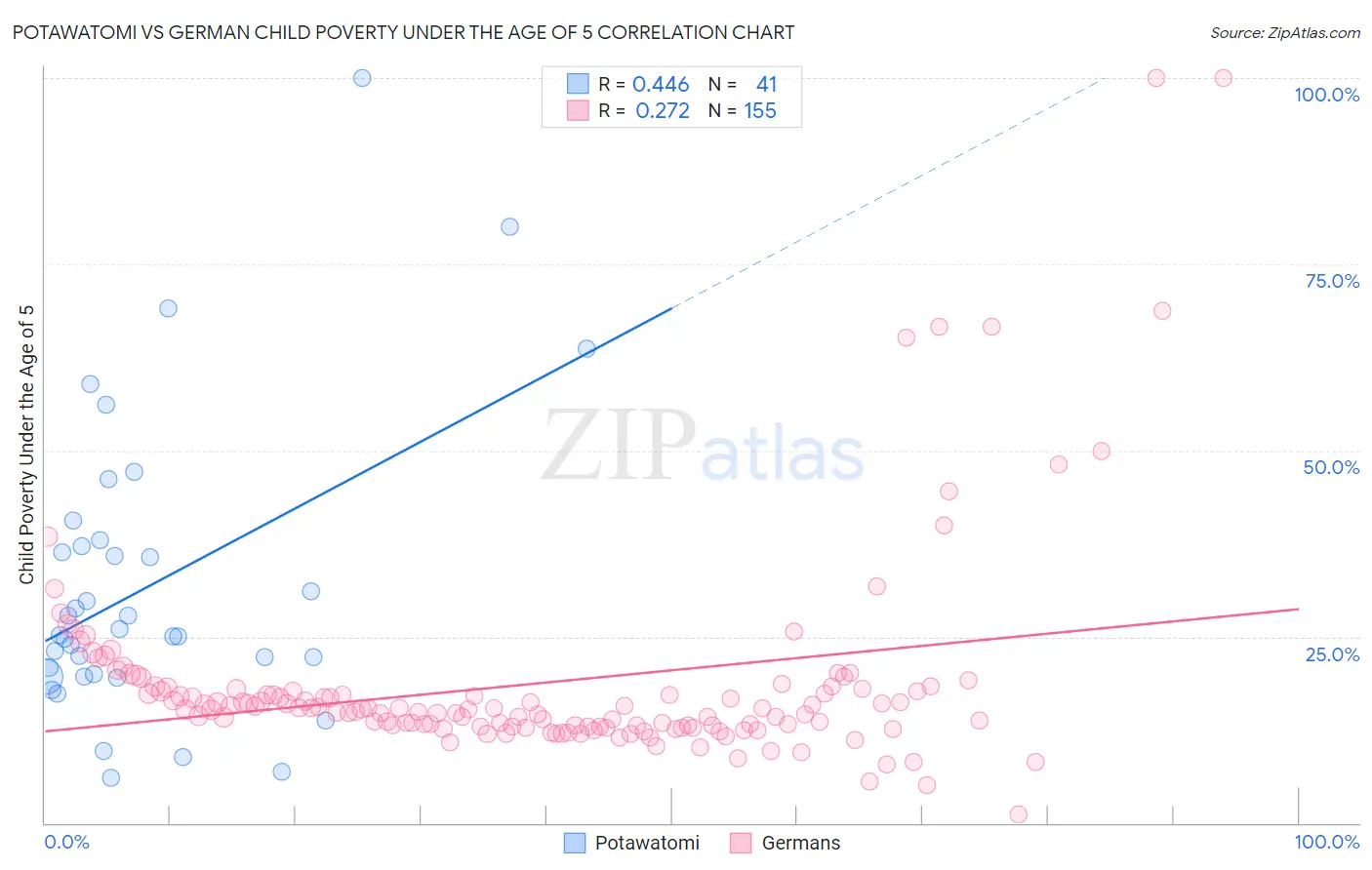 Potawatomi vs German Child Poverty Under the Age of 5