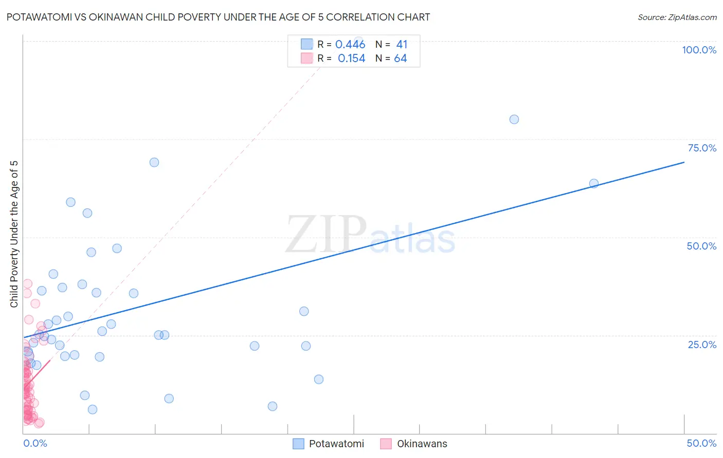 Potawatomi vs Okinawan Child Poverty Under the Age of 5