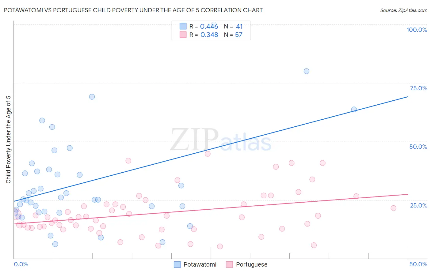 Potawatomi vs Portuguese Child Poverty Under the Age of 5