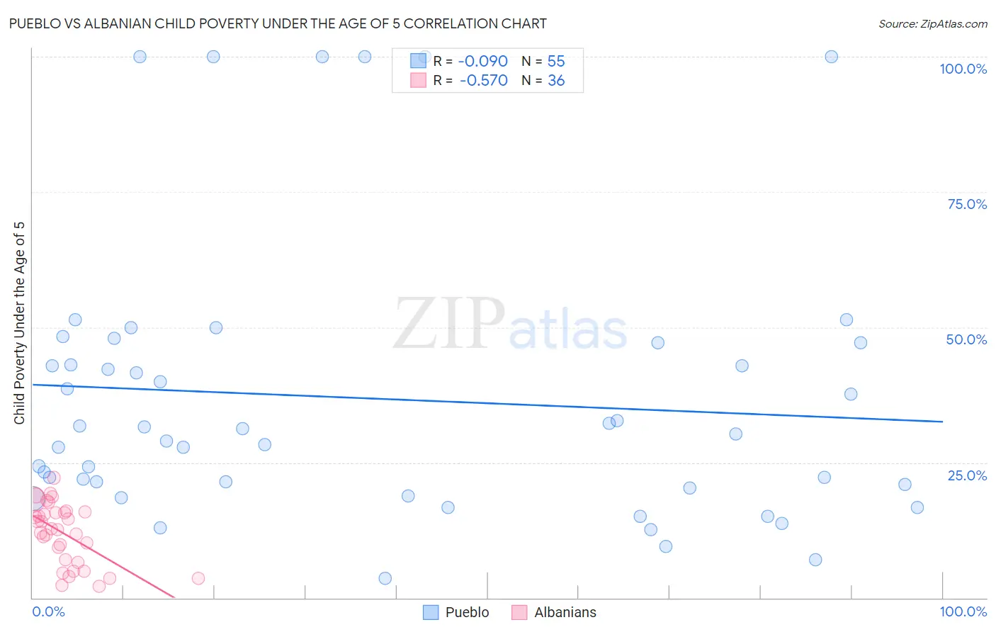 Pueblo vs Albanian Child Poverty Under the Age of 5
