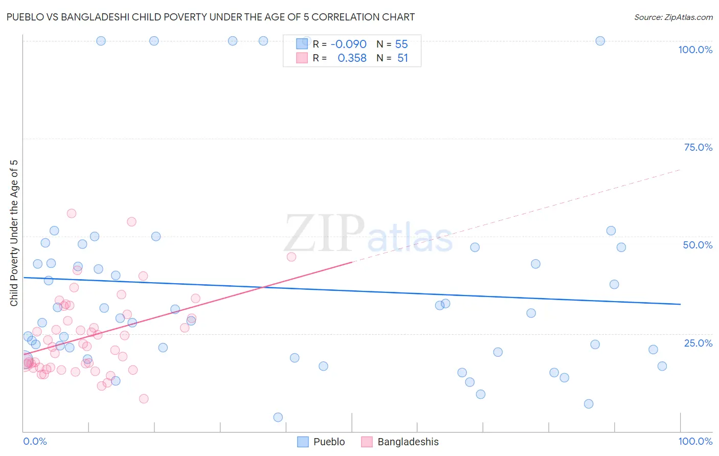 Pueblo vs Bangladeshi Child Poverty Under the Age of 5