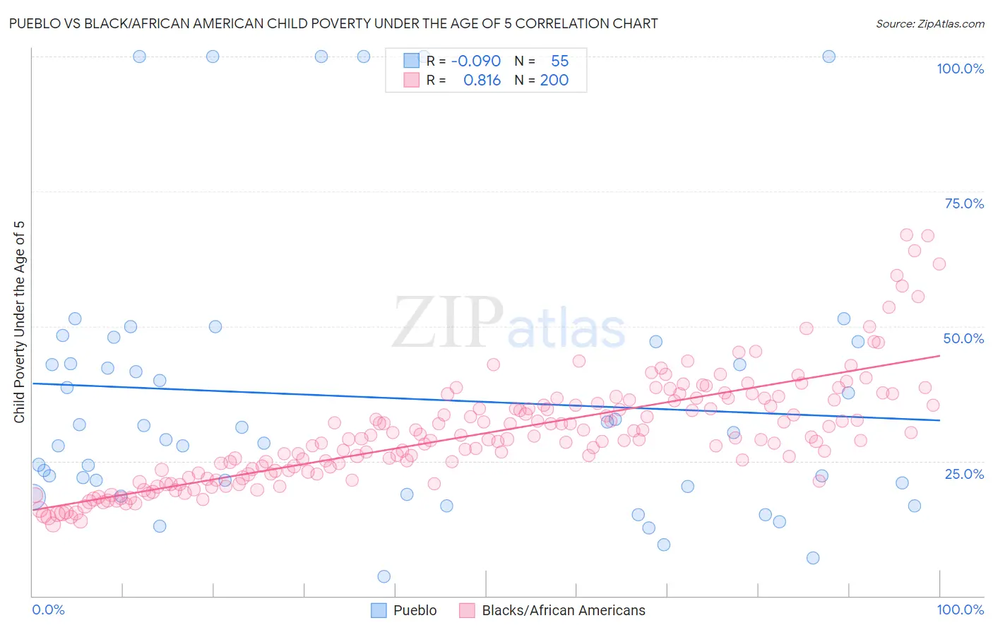 Pueblo vs Black/African American Child Poverty Under the Age of 5