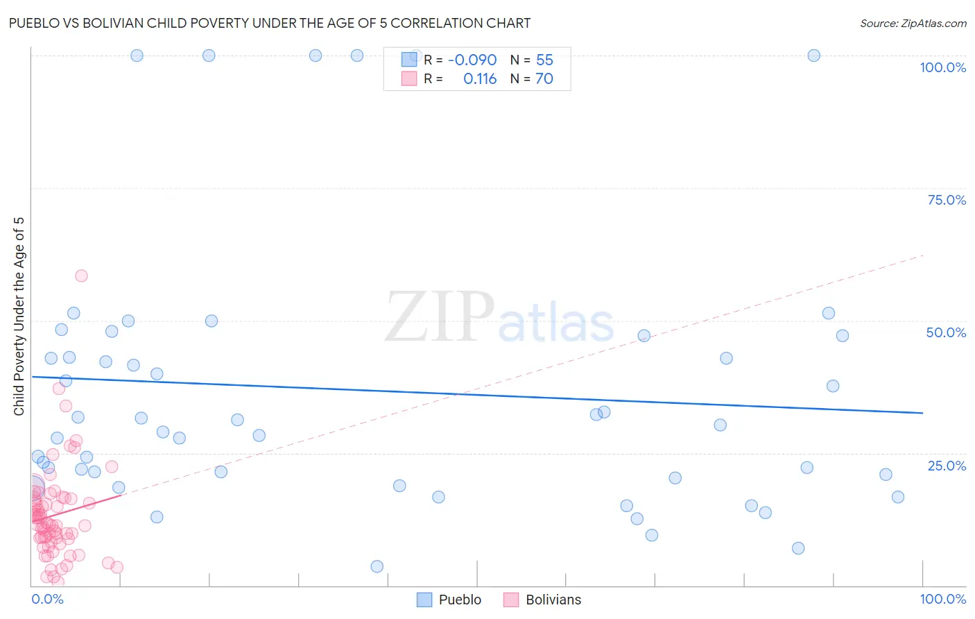 Pueblo vs Bolivian Child Poverty Under the Age of 5