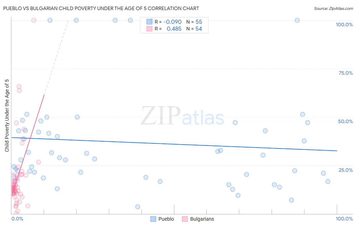 Pueblo vs Bulgarian Child Poverty Under the Age of 5