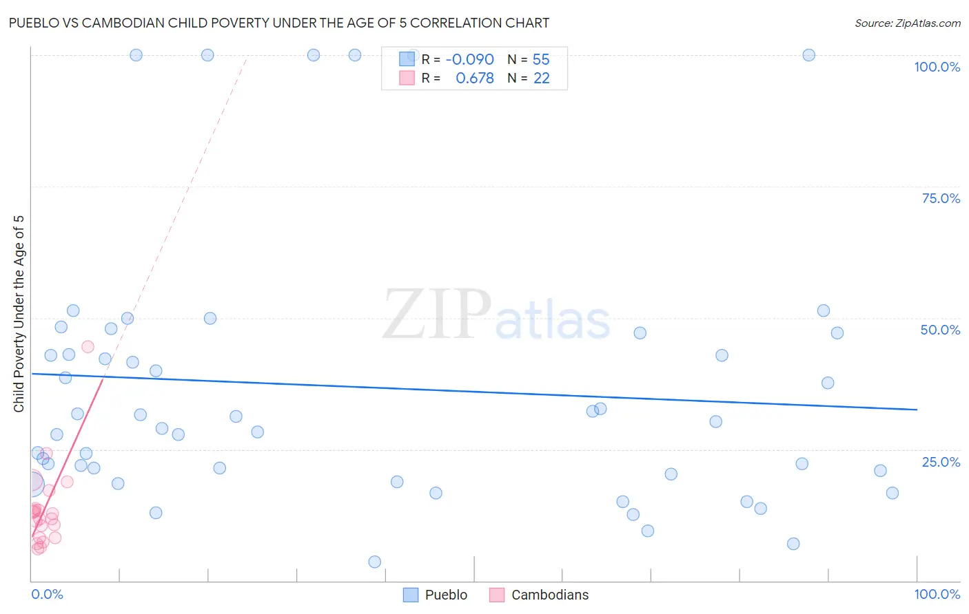 Pueblo vs Cambodian Child Poverty Under the Age of 5