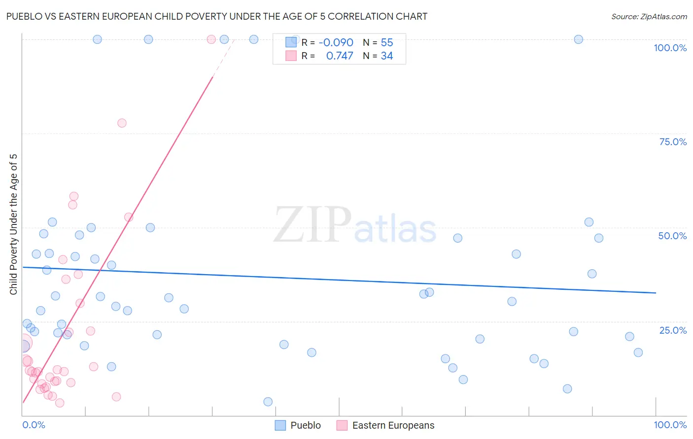 Pueblo vs Eastern European Child Poverty Under the Age of 5