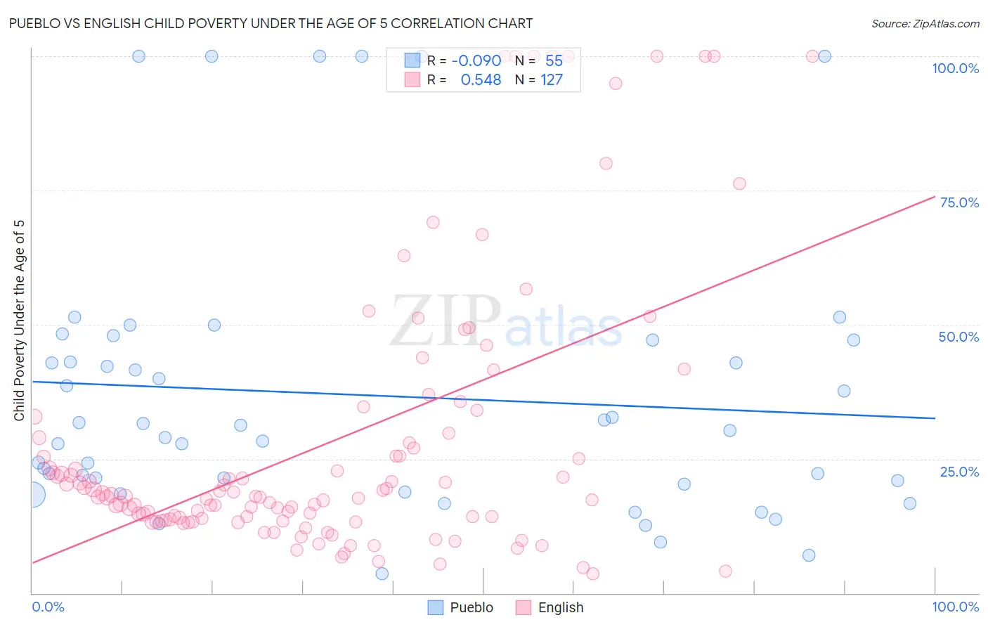 Pueblo vs English Child Poverty Under the Age of 5