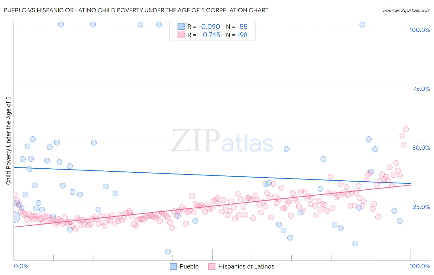 Pueblo vs Hispanic or Latino Child Poverty Under the Age of 5