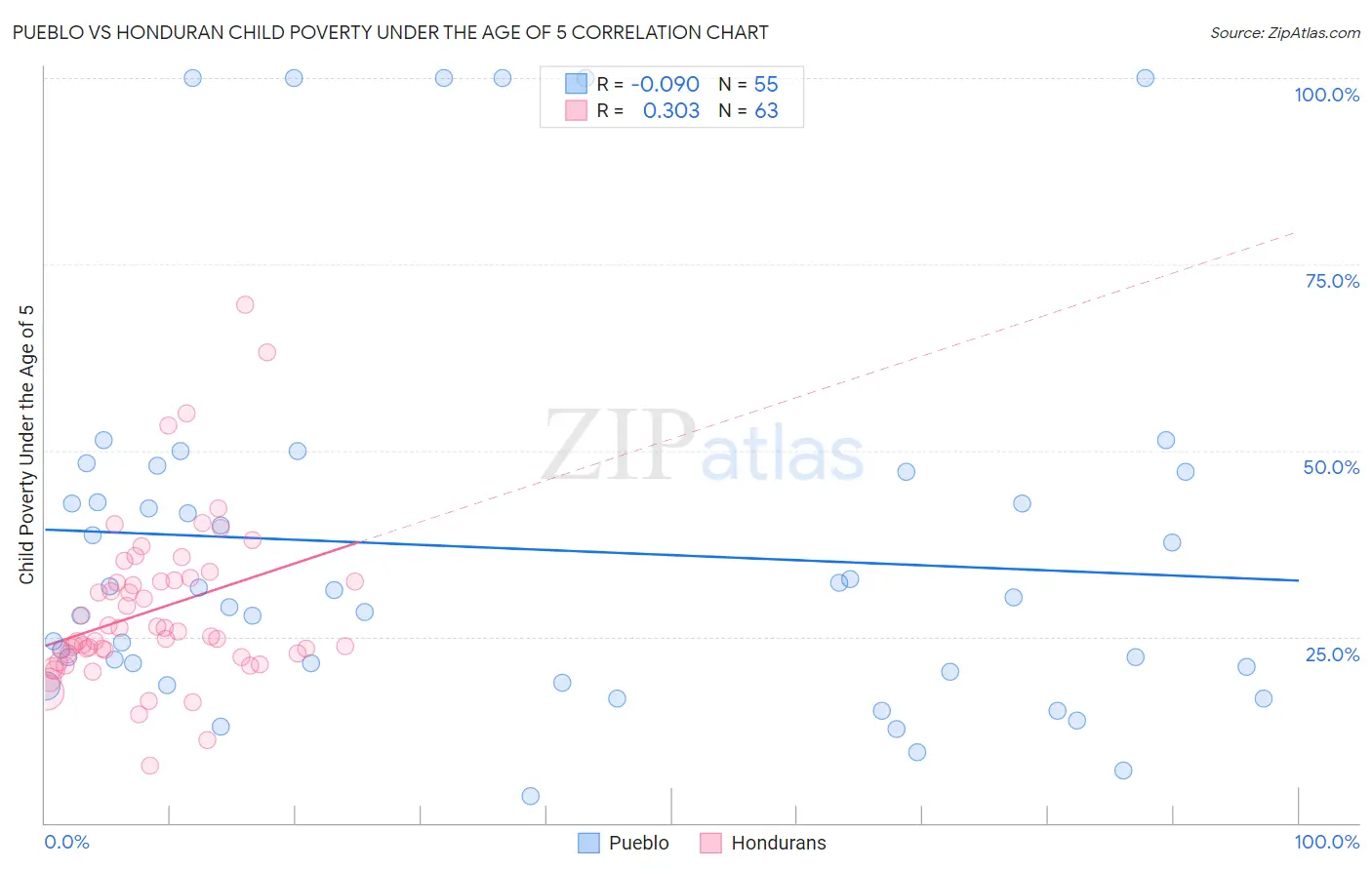 Pueblo vs Honduran Child Poverty Under the Age of 5