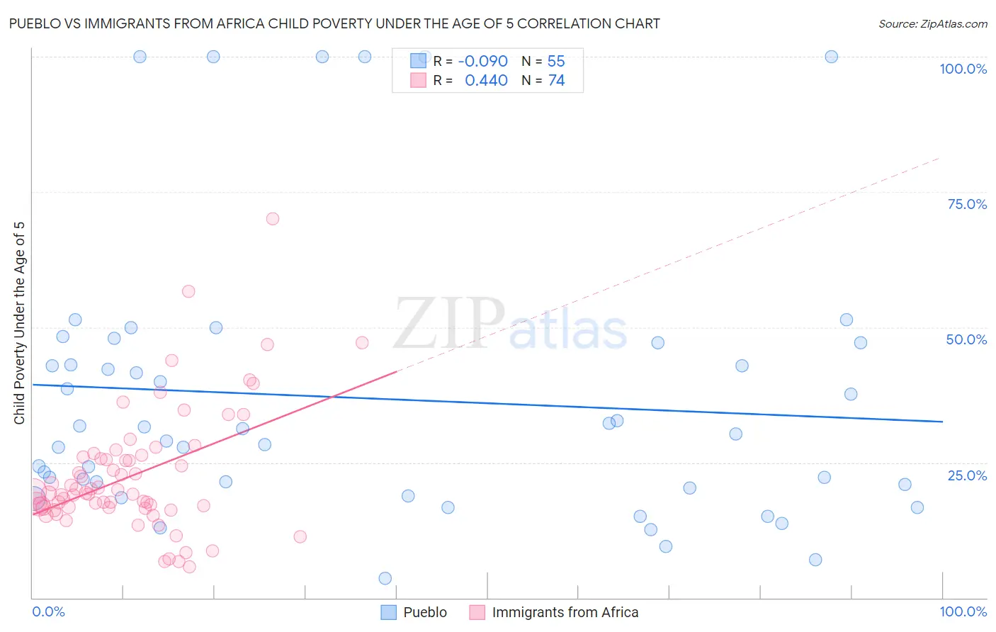 Pueblo vs Immigrants from Africa Child Poverty Under the Age of 5