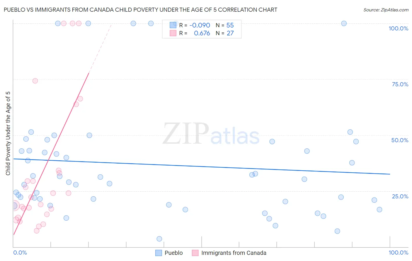 Pueblo vs Immigrants from Canada Child Poverty Under the Age of 5