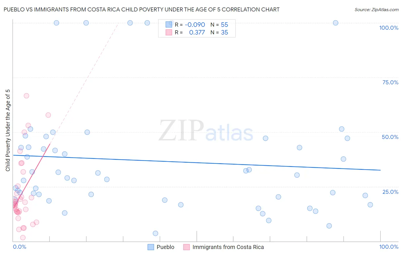 Pueblo vs Immigrants from Costa Rica Child Poverty Under the Age of 5