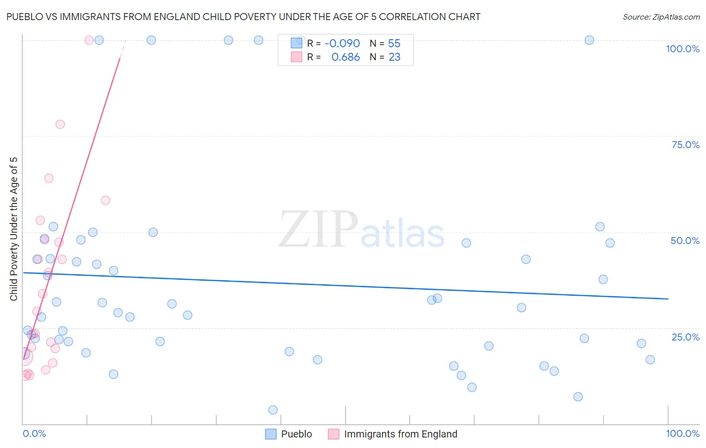 Pueblo vs Immigrants from England Child Poverty Under the Age of 5