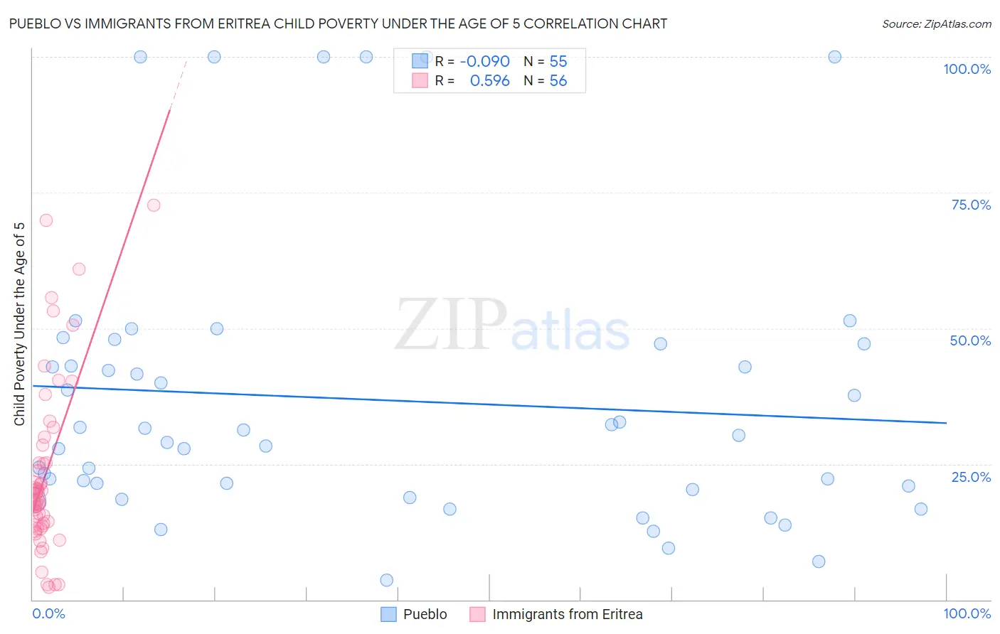 Pueblo vs Immigrants from Eritrea Child Poverty Under the Age of 5