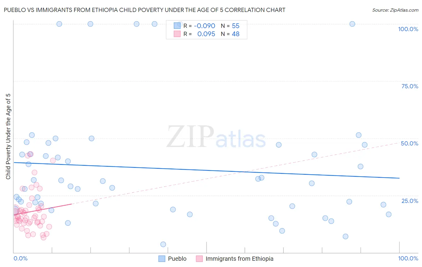 Pueblo vs Immigrants from Ethiopia Child Poverty Under the Age of 5