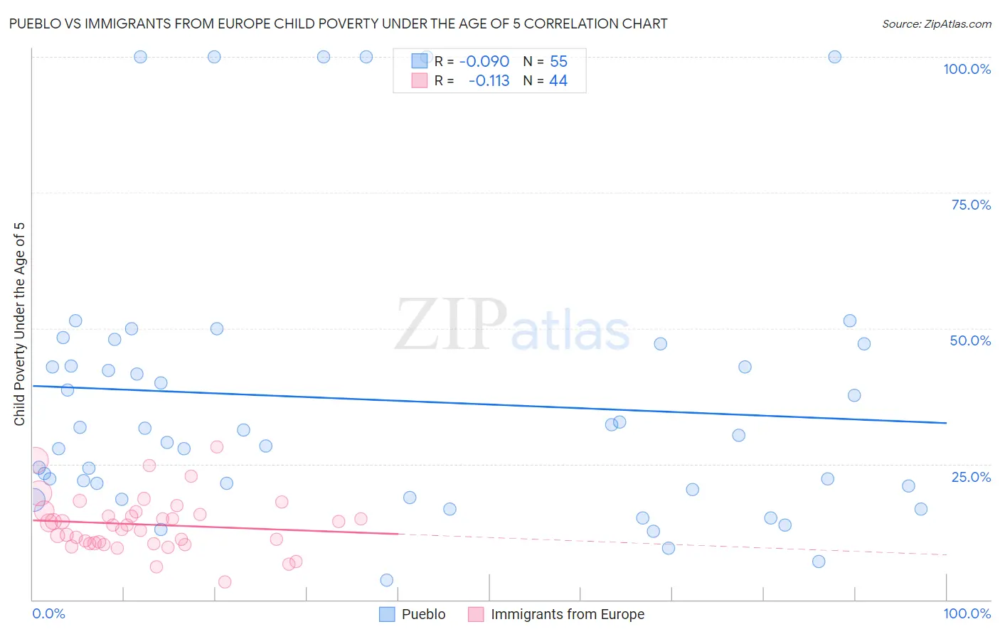 Pueblo vs Immigrants from Europe Child Poverty Under the Age of 5