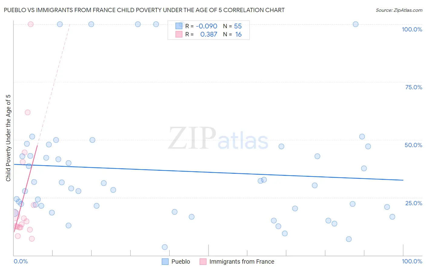 Pueblo vs Immigrants from France Child Poverty Under the Age of 5