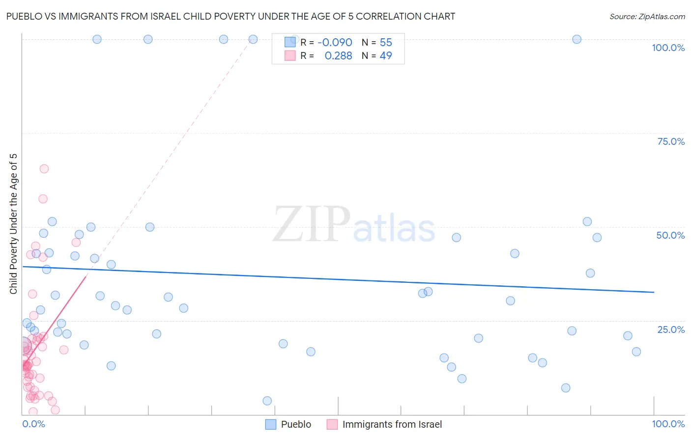 Pueblo vs Immigrants from Israel Child Poverty Under the Age of 5