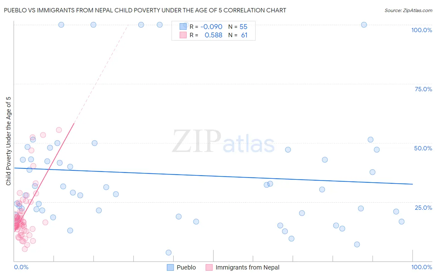 Pueblo vs Immigrants from Nepal Child Poverty Under the Age of 5