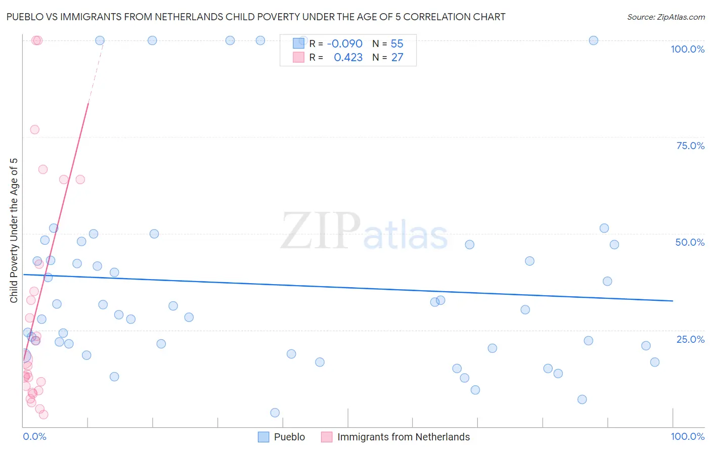 Pueblo vs Immigrants from Netherlands Child Poverty Under the Age of 5