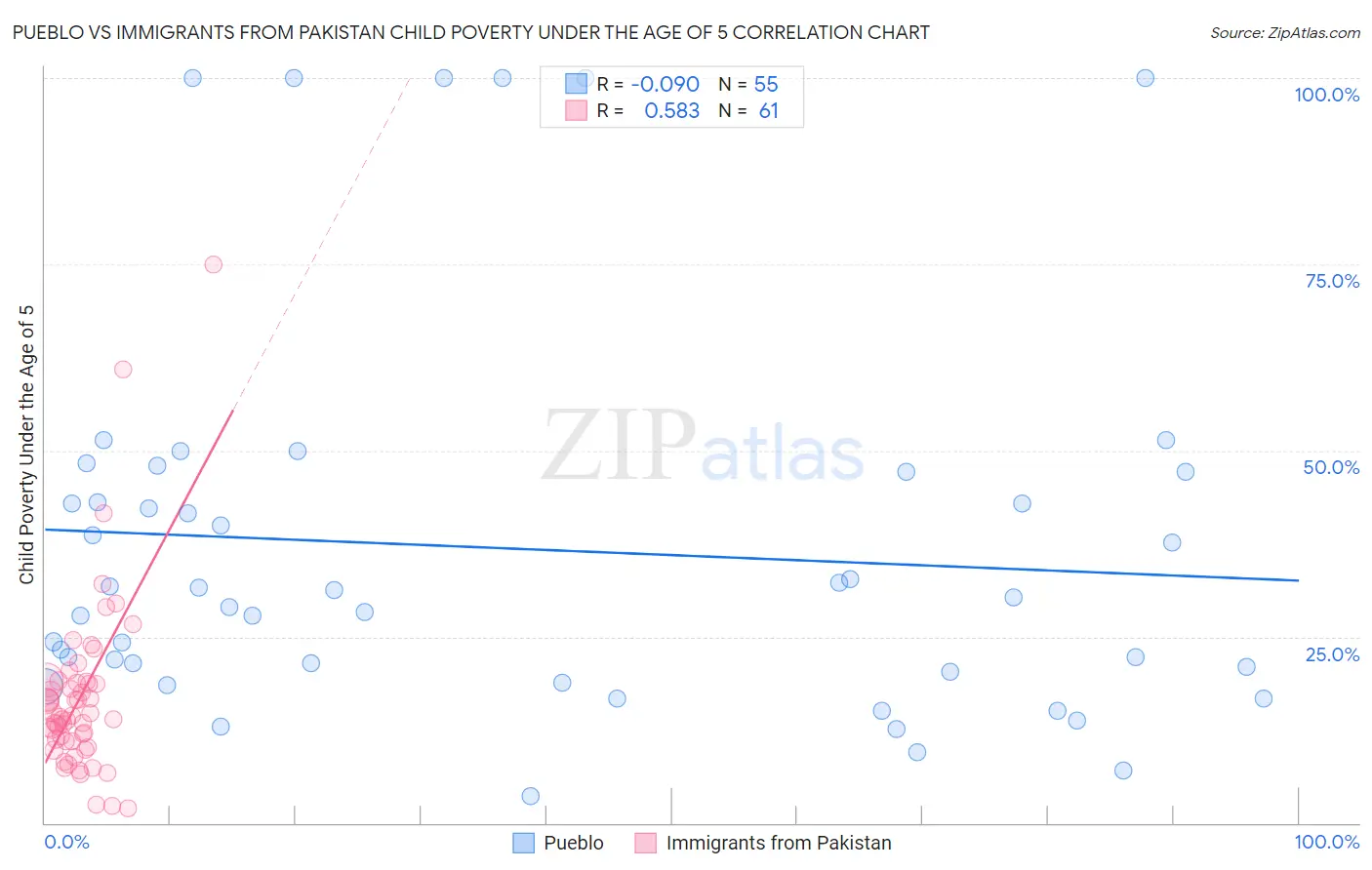 Pueblo vs Immigrants from Pakistan Child Poverty Under the Age of 5