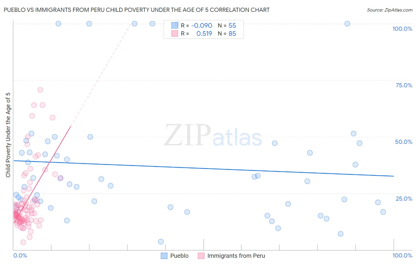 Pueblo vs Immigrants from Peru Child Poverty Under the Age of 5