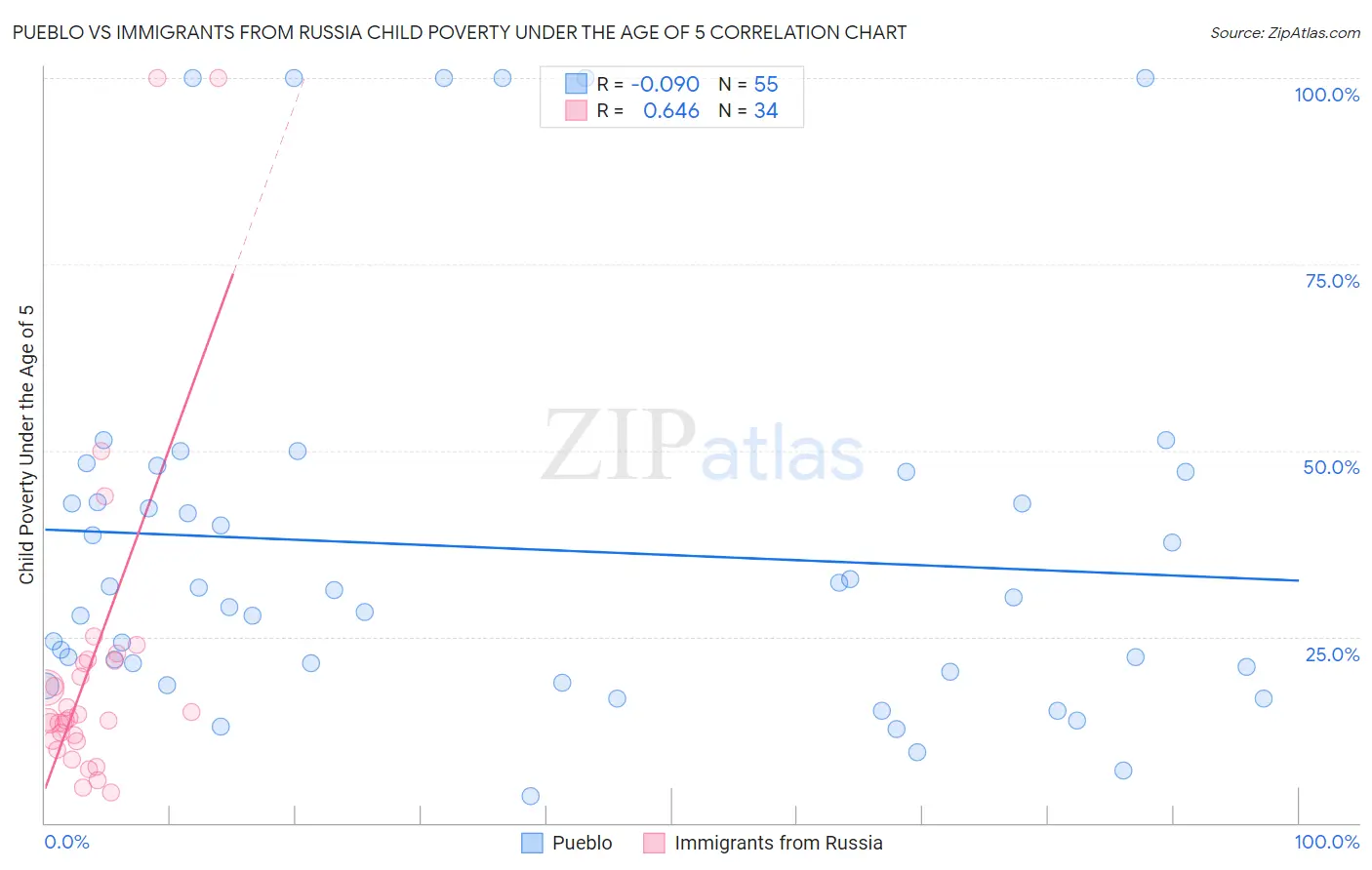 Pueblo vs Immigrants from Russia Child Poverty Under the Age of 5