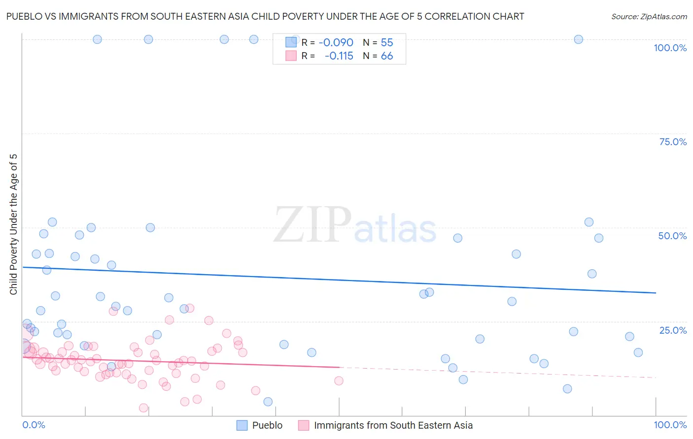 Pueblo vs Immigrants from South Eastern Asia Child Poverty Under the Age of 5