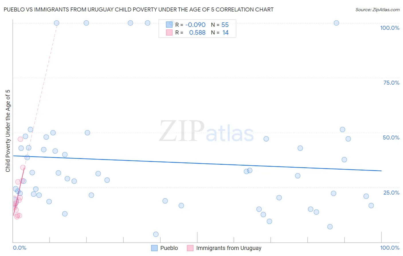 Pueblo vs Immigrants from Uruguay Child Poverty Under the Age of 5