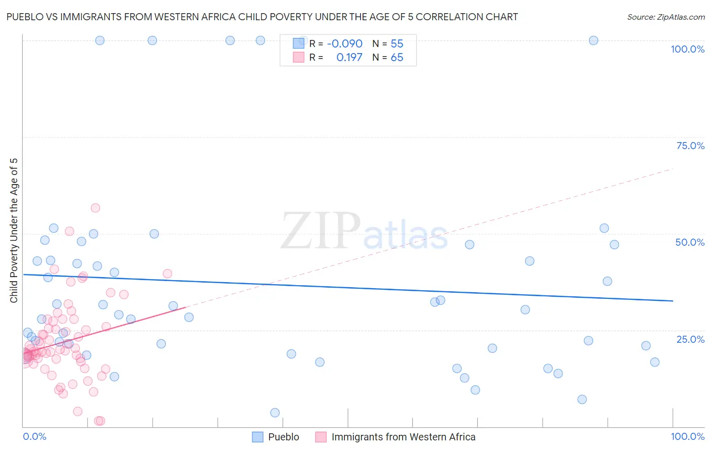 Pueblo vs Immigrants from Western Africa Child Poverty Under the Age of 5