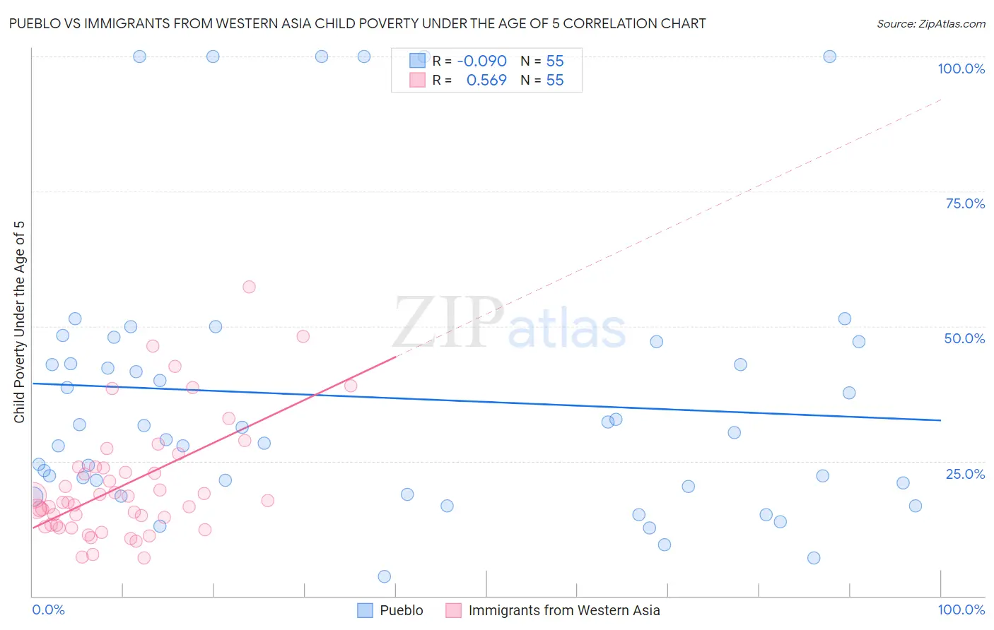 Pueblo vs Immigrants from Western Asia Child Poverty Under the Age of 5