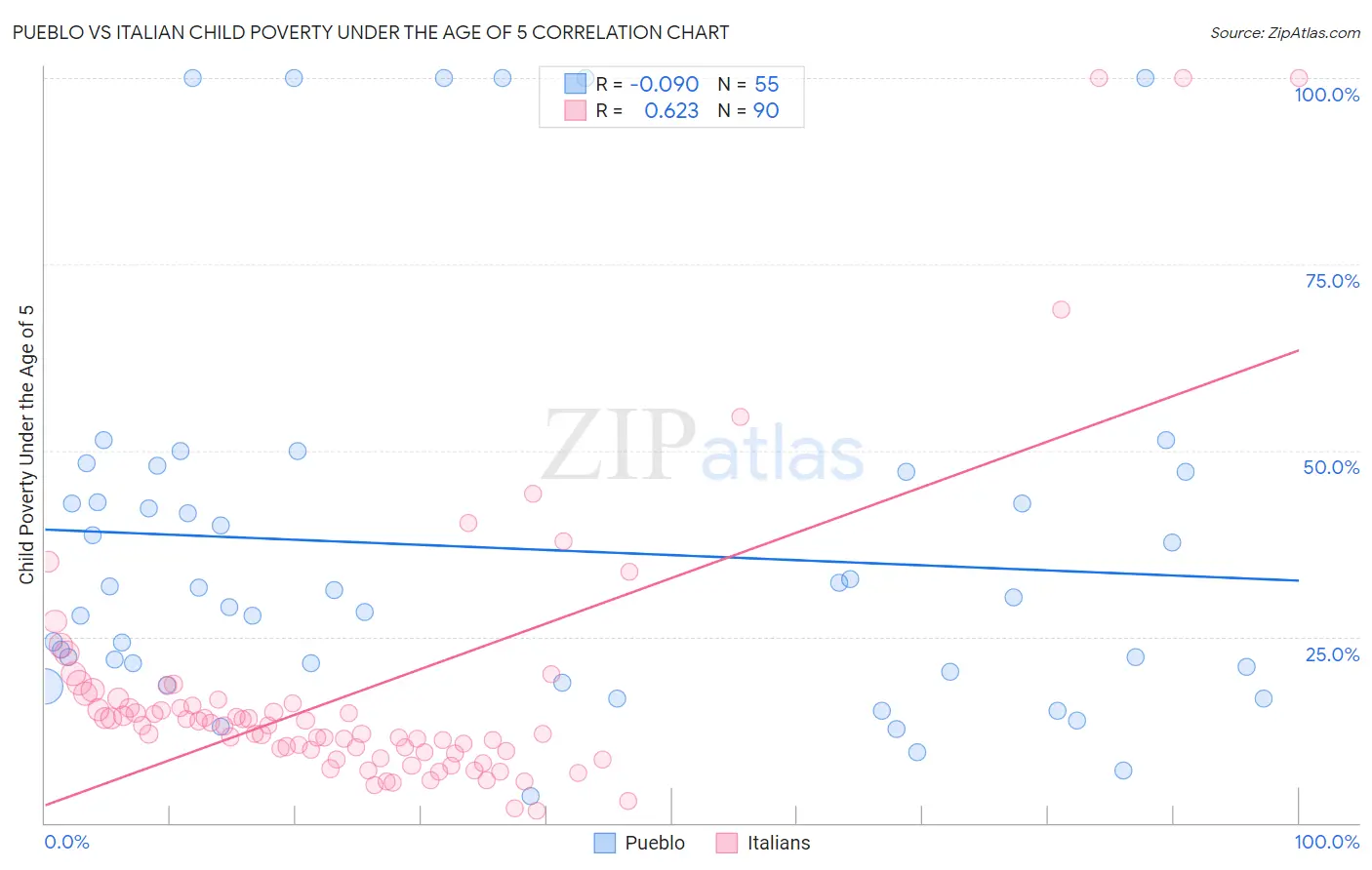 Pueblo vs Italian Child Poverty Under the Age of 5