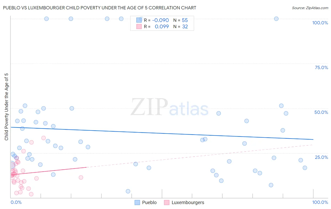 Pueblo vs Luxembourger Child Poverty Under the Age of 5