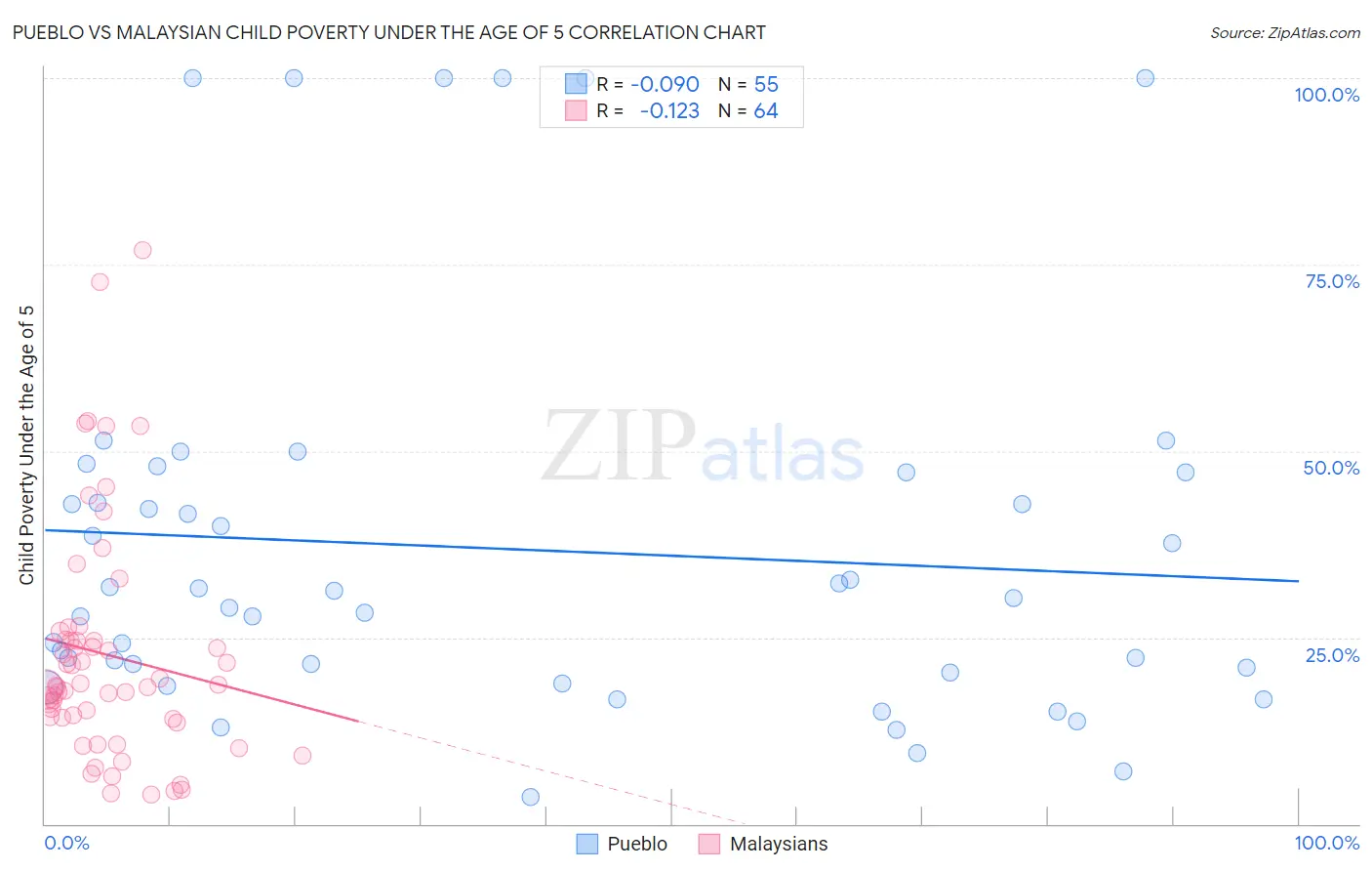 Pueblo vs Malaysian Child Poverty Under the Age of 5