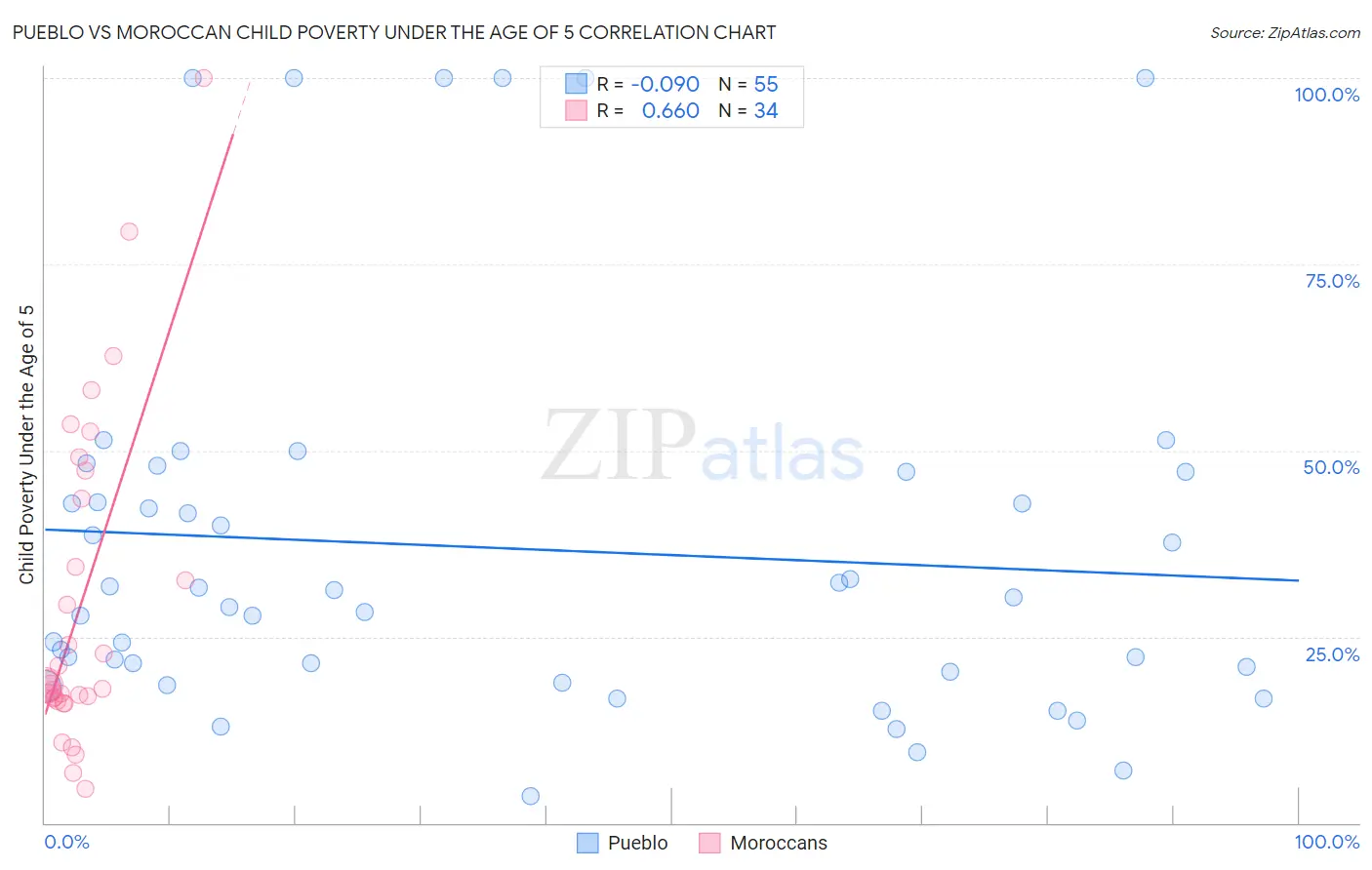 Pueblo vs Moroccan Child Poverty Under the Age of 5