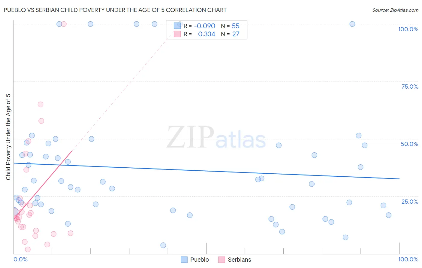 Pueblo vs Serbian Child Poverty Under the Age of 5