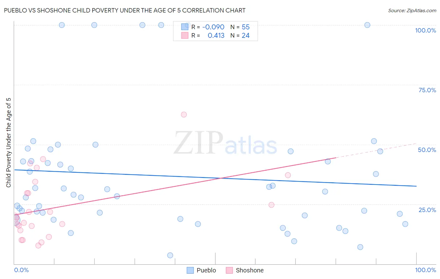 Pueblo vs Shoshone Child Poverty Under the Age of 5