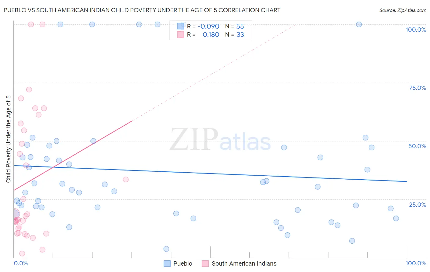 Pueblo vs South American Indian Child Poverty Under the Age of 5