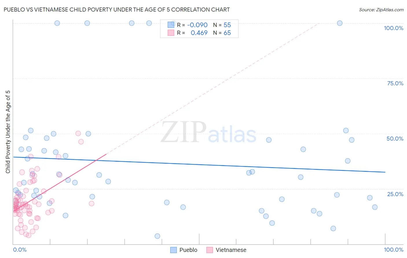 Pueblo vs Vietnamese Child Poverty Under the Age of 5