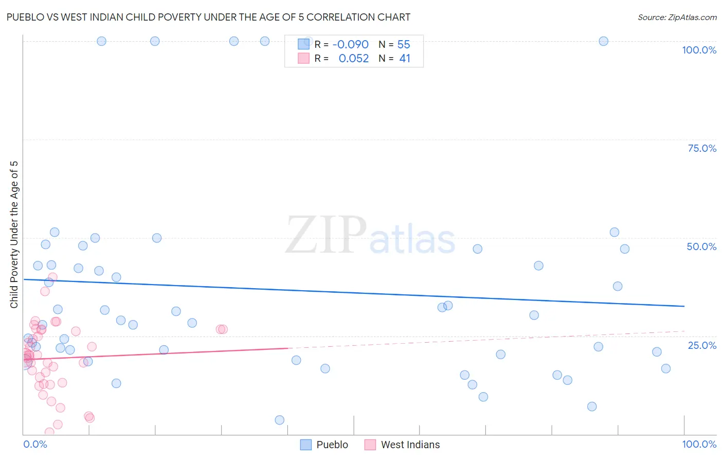 Pueblo vs West Indian Child Poverty Under the Age of 5