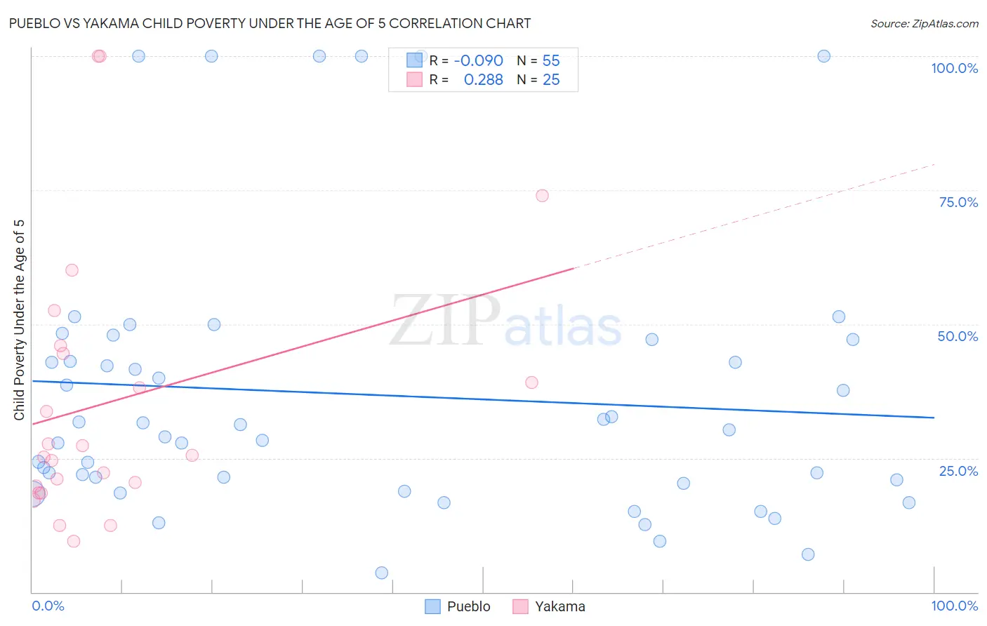 Pueblo vs Yakama Child Poverty Under the Age of 5