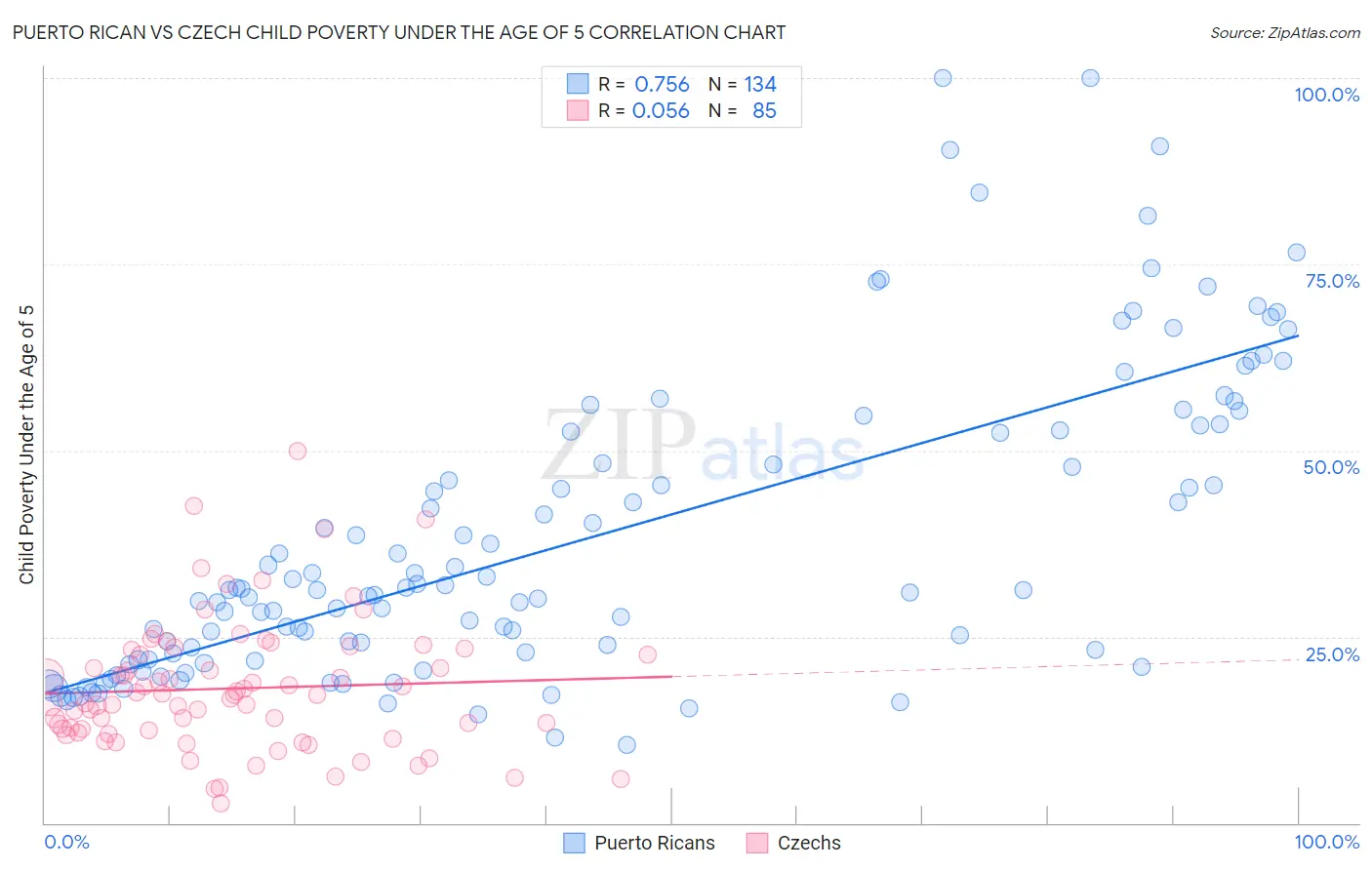 Puerto Rican vs Czech Child Poverty Under the Age of 5