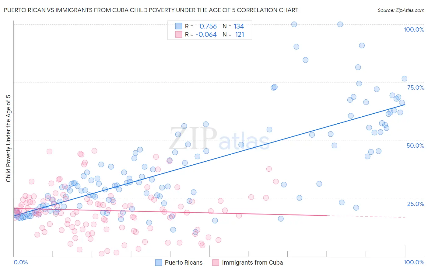 Puerto Rican vs Immigrants from Cuba Child Poverty Under the Age of 5