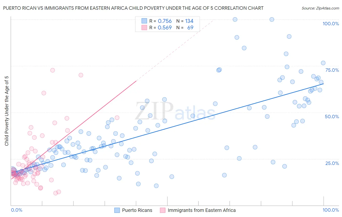 Puerto Rican vs Immigrants from Eastern Africa Child Poverty Under the Age of 5
