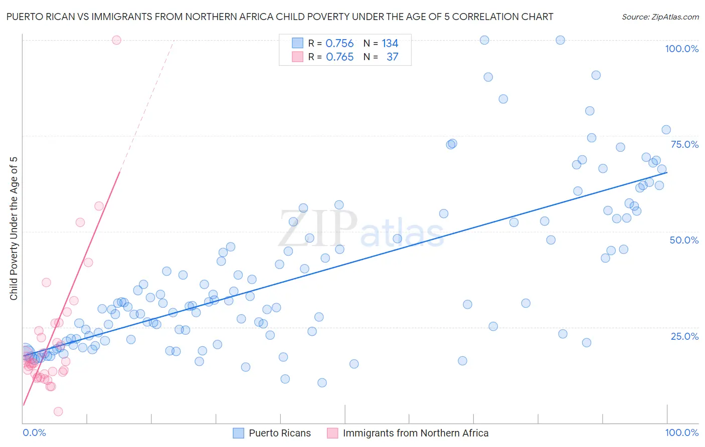 Puerto Rican vs Immigrants from Northern Africa Child Poverty Under the Age of 5