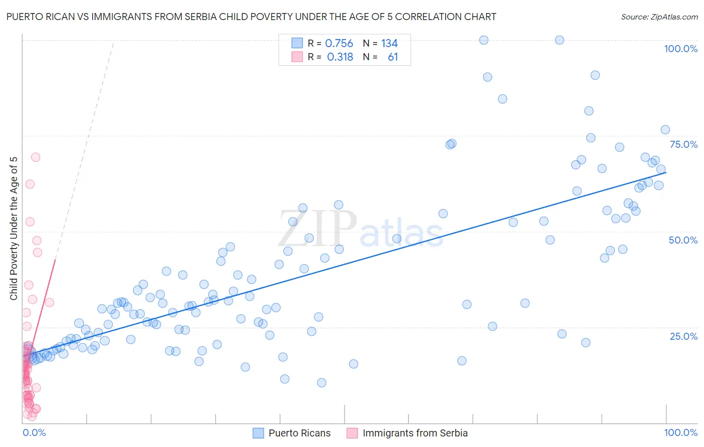 Puerto Rican vs Immigrants from Serbia Child Poverty Under the Age of 5